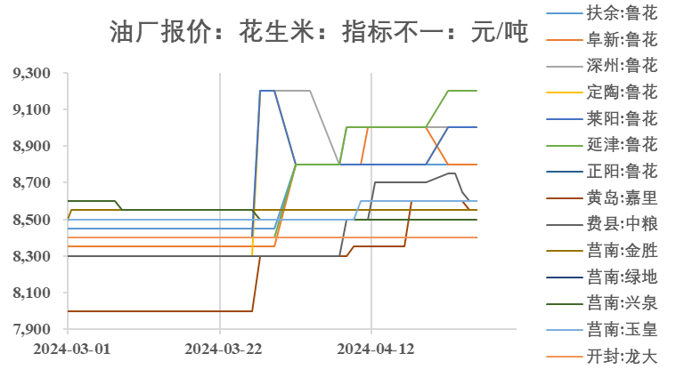 中牟花生最新价格行情动态更新